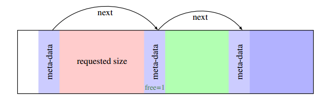 Diagram of malloc() dynamic memory allocation