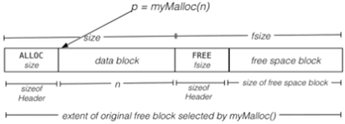 Diagram of malloc() dynamic memory allocation